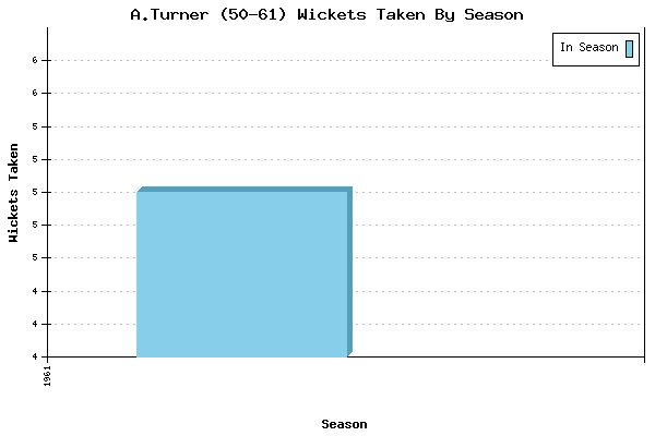 Wickets Taken per Season for A.Turner (50-61)